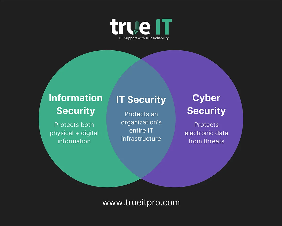 A venn diagram by True It, showing the difference between Information Security (InfoSec), IT security, and cybersecurity